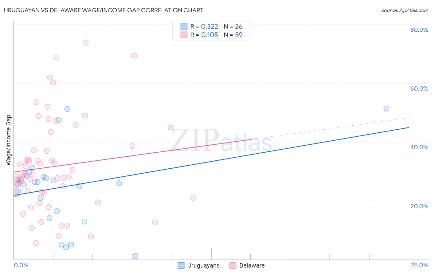 Uruguayan vs Delaware Wage/Income Gap