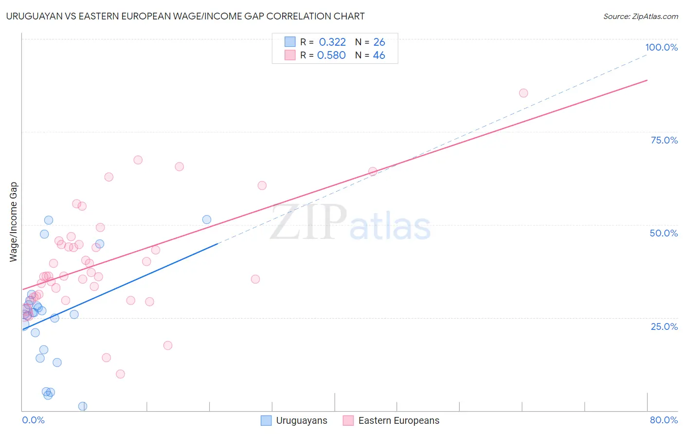 Uruguayan vs Eastern European Wage/Income Gap