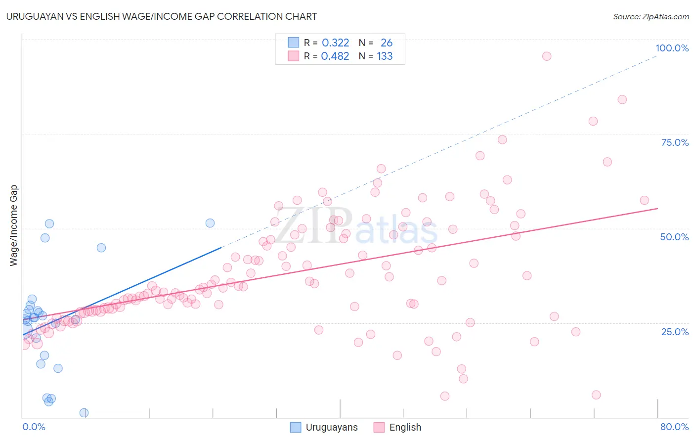 Uruguayan vs English Wage/Income Gap