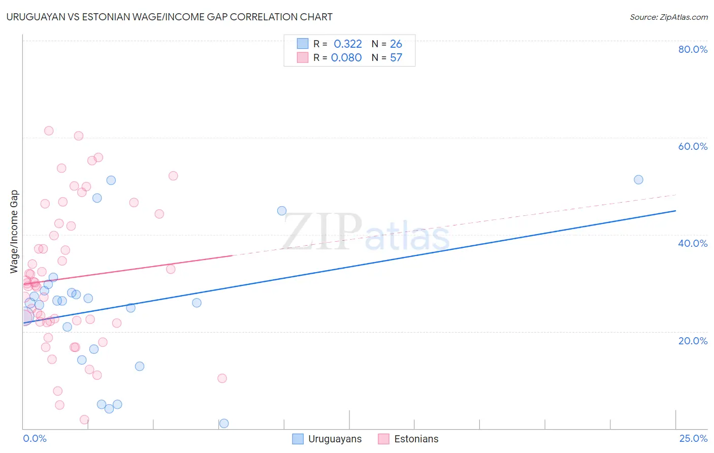 Uruguayan vs Estonian Wage/Income Gap