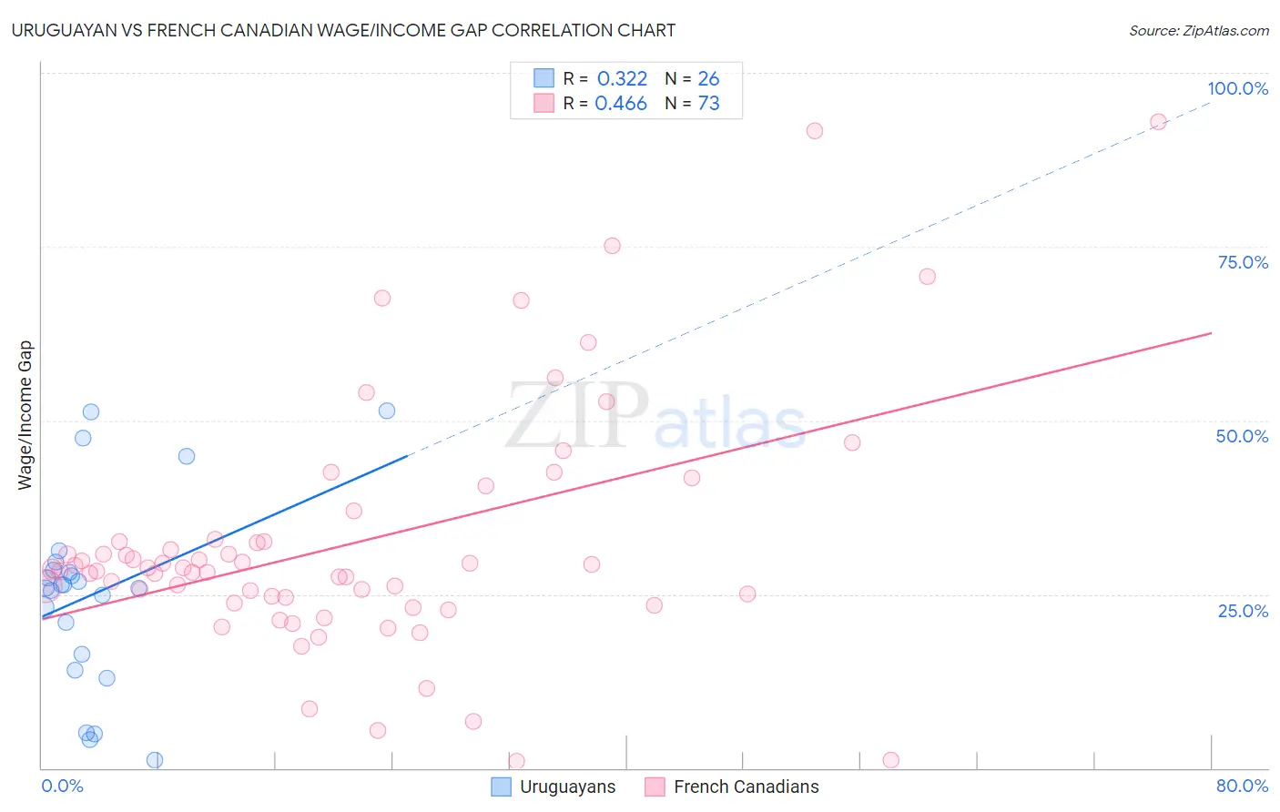 Uruguayan vs French Canadian Wage/Income Gap