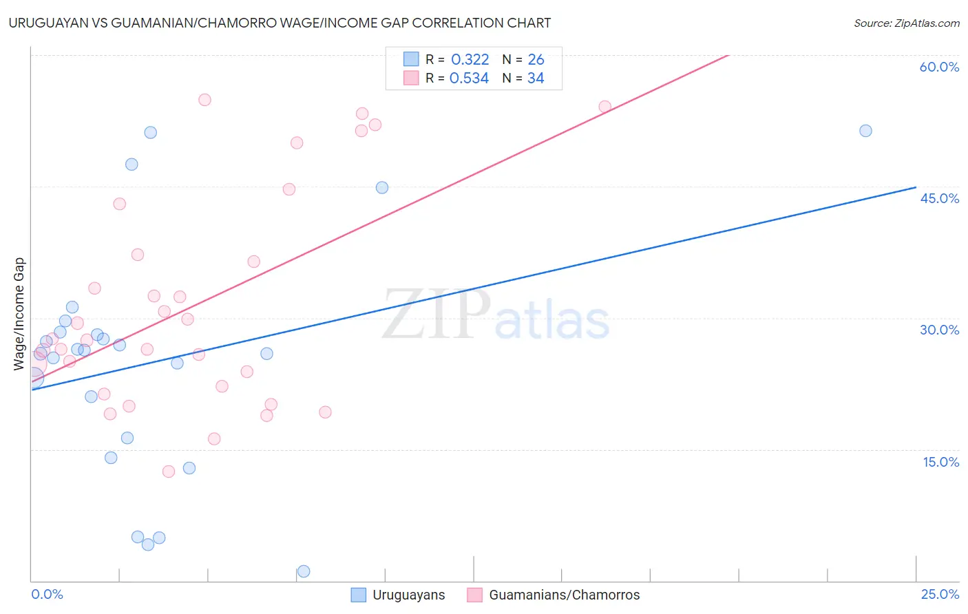 Uruguayan vs Guamanian/Chamorro Wage/Income Gap