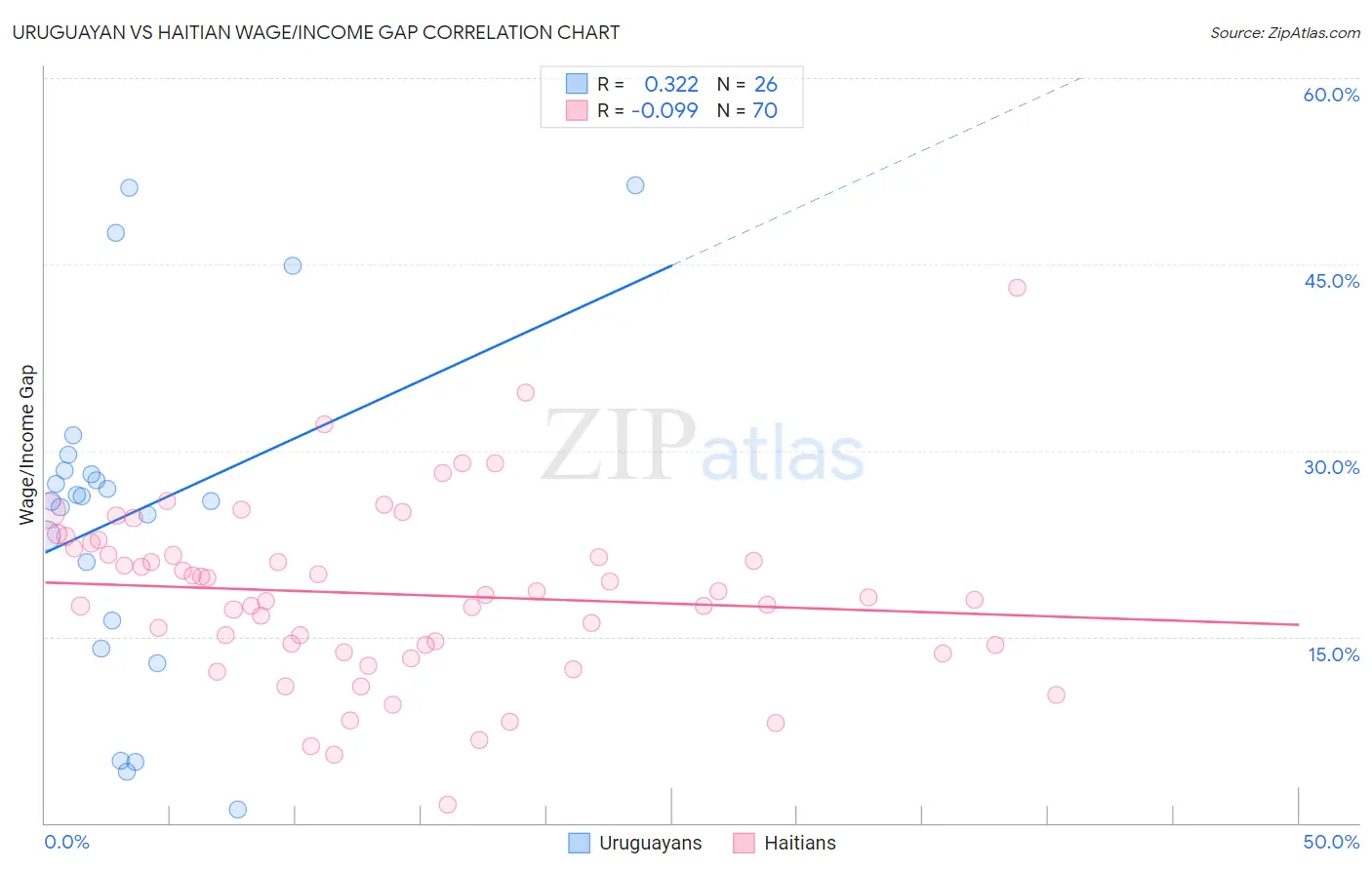 Uruguayan vs Haitian Wage/Income Gap