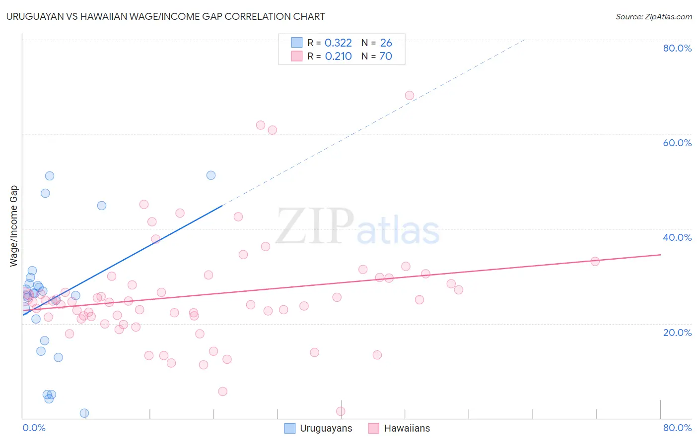 Uruguayan vs Hawaiian Wage/Income Gap