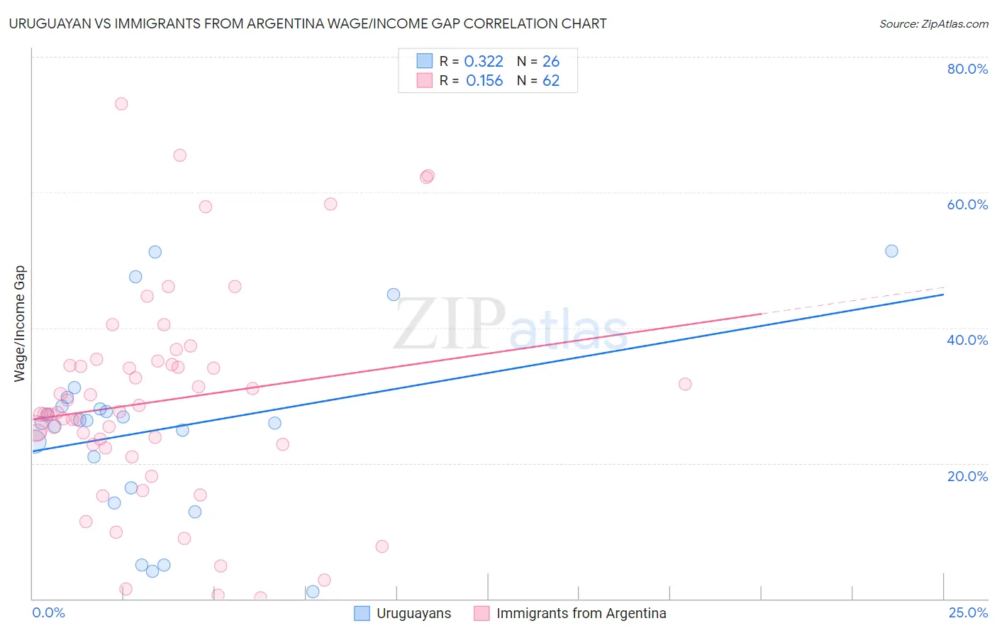 Uruguayan vs Immigrants from Argentina Wage/Income Gap