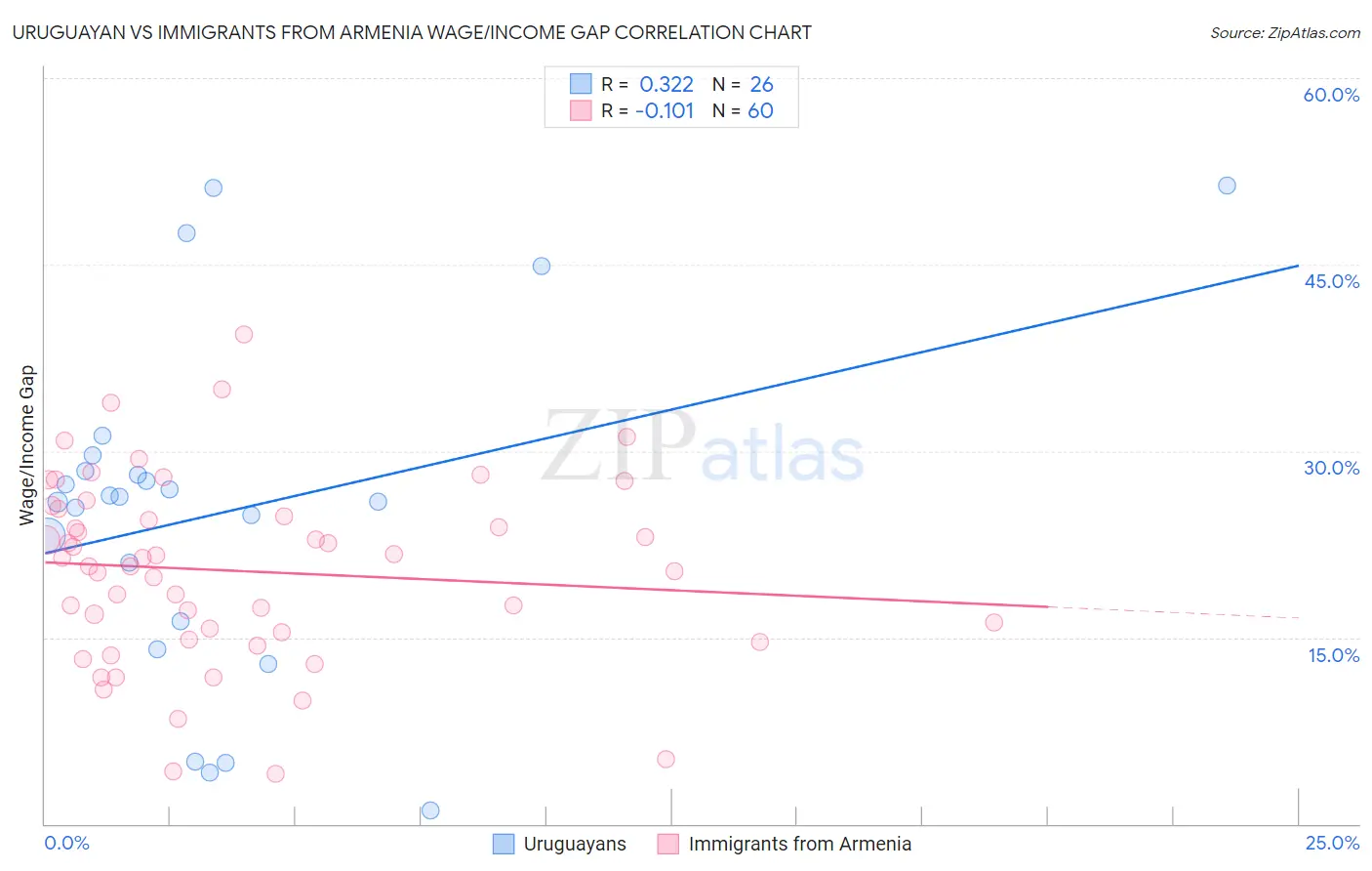 Uruguayan vs Immigrants from Armenia Wage/Income Gap