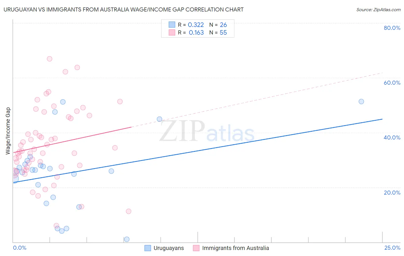 Uruguayan vs Immigrants from Australia Wage/Income Gap
