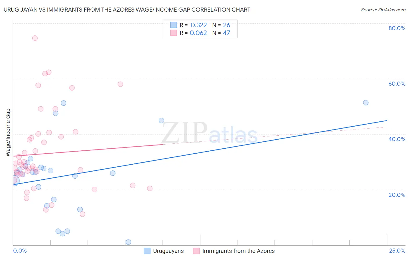 Uruguayan vs Immigrants from the Azores Wage/Income Gap