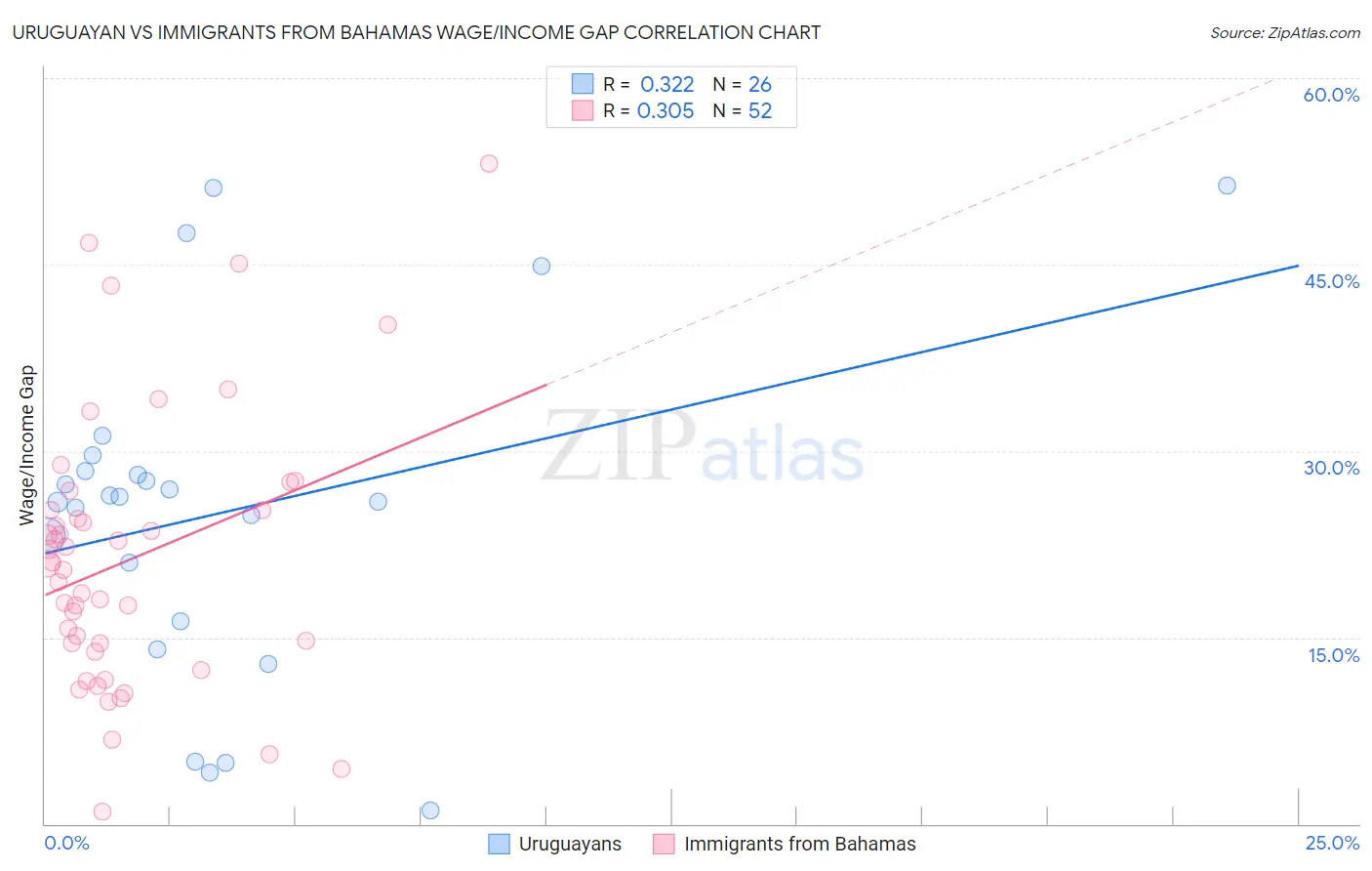 Uruguayan vs Immigrants from Bahamas Wage/Income Gap