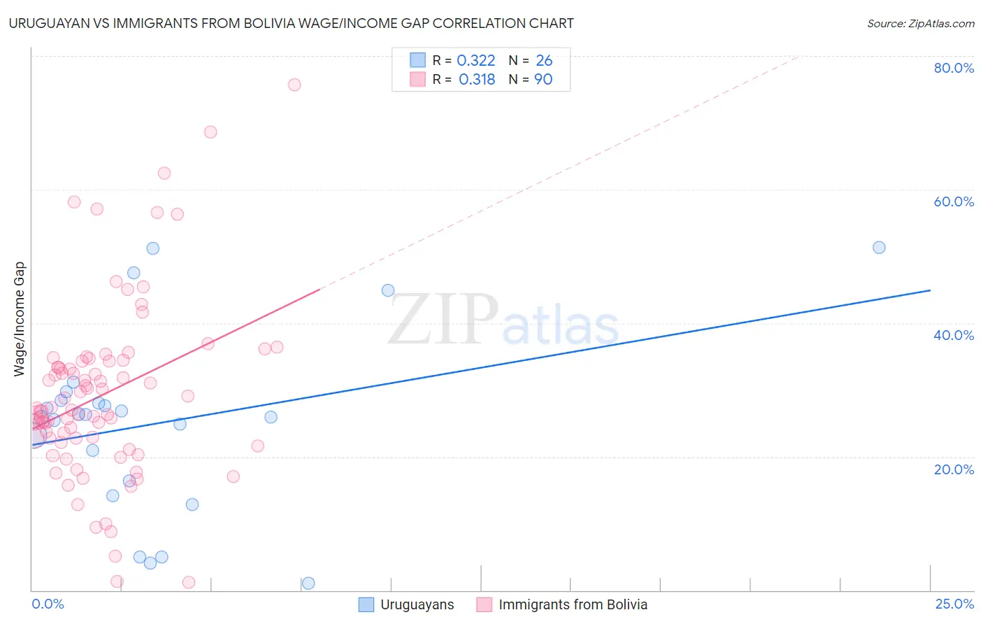 Uruguayan vs Immigrants from Bolivia Wage/Income Gap