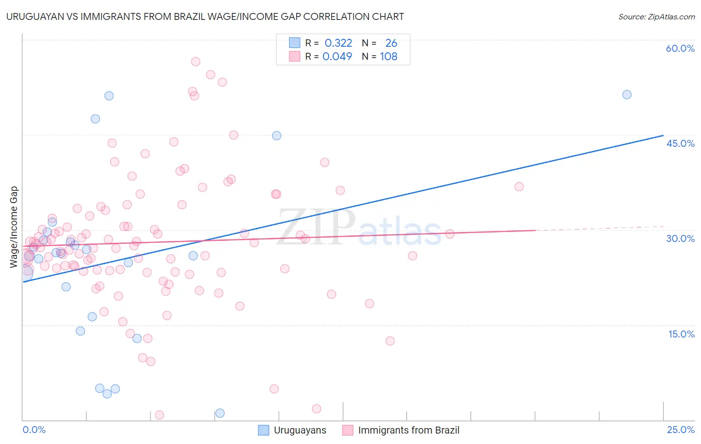 Uruguayan vs Immigrants from Brazil Wage/Income Gap