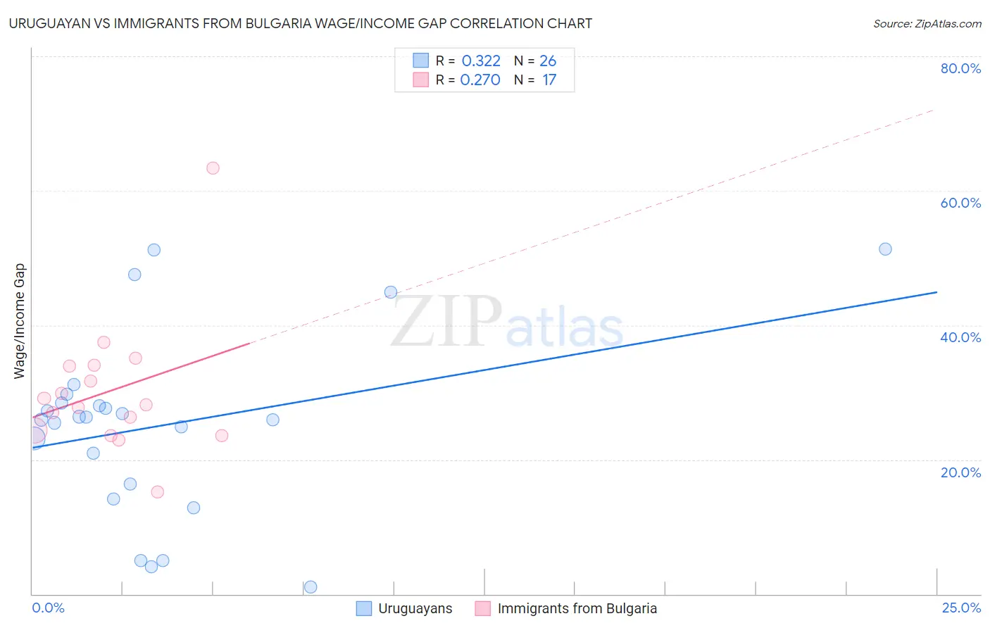 Uruguayan vs Immigrants from Bulgaria Wage/Income Gap