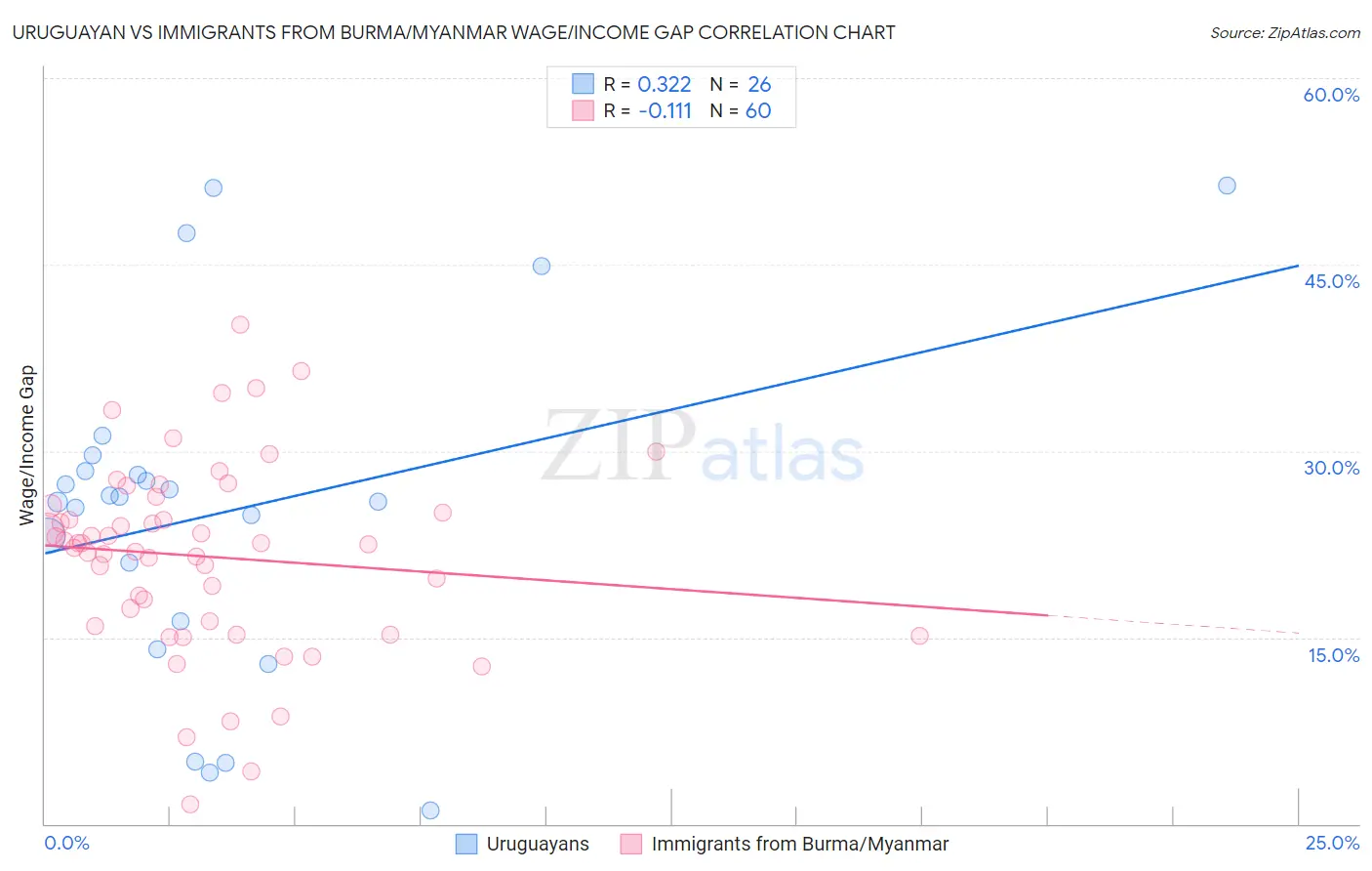 Uruguayan vs Immigrants from Burma/Myanmar Wage/Income Gap