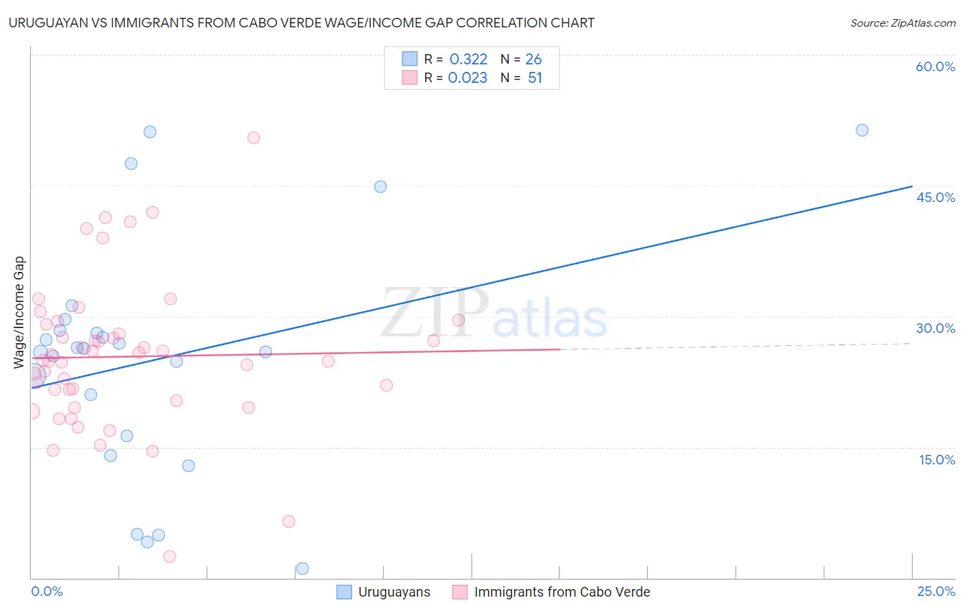 Uruguayan vs Immigrants from Cabo Verde Wage/Income Gap