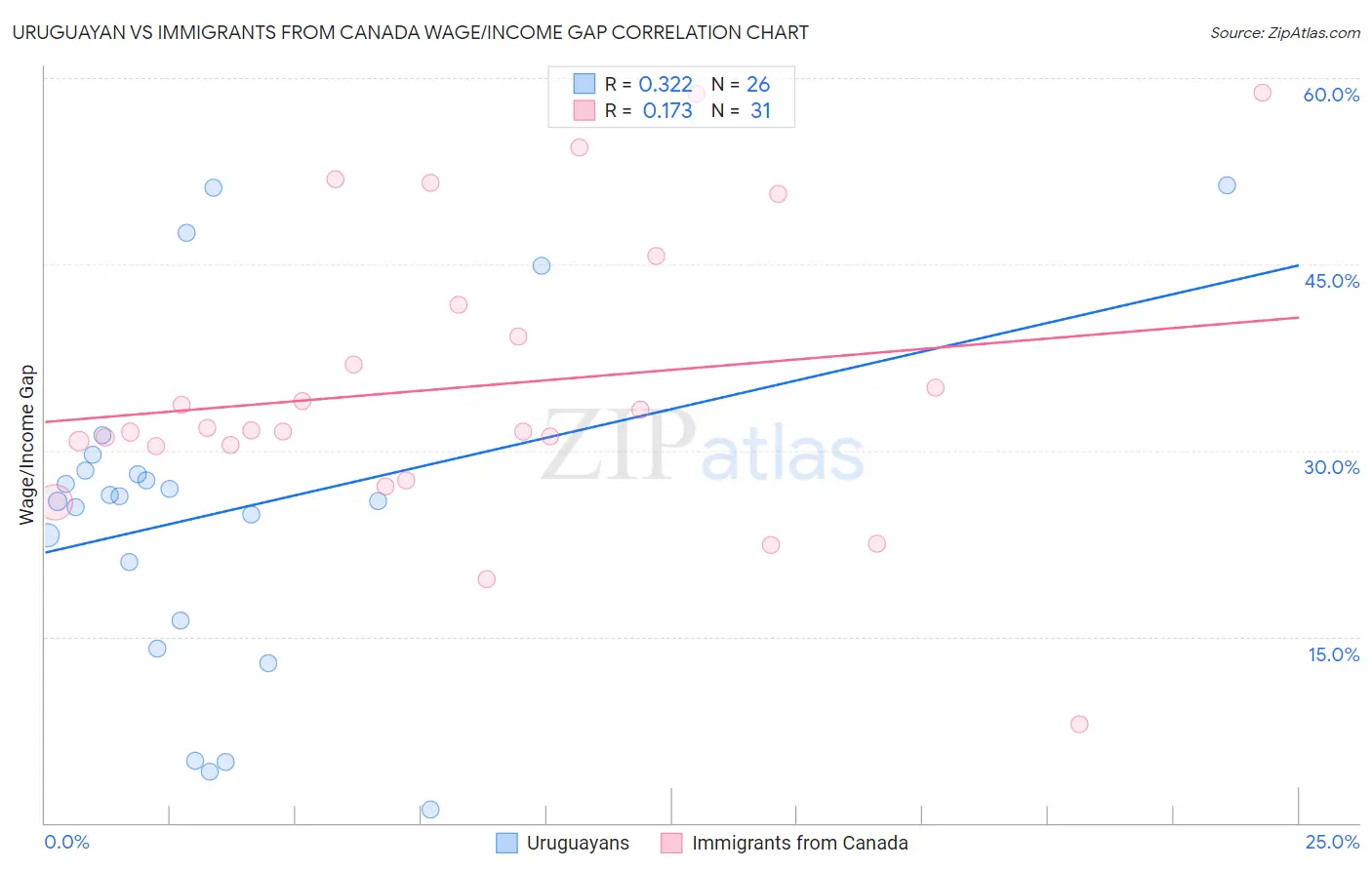 Uruguayan vs Immigrants from Canada Wage/Income Gap