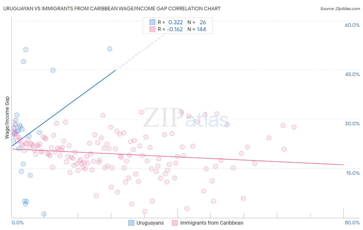 Uruguayan vs Immigrants from Caribbean Wage/Income Gap