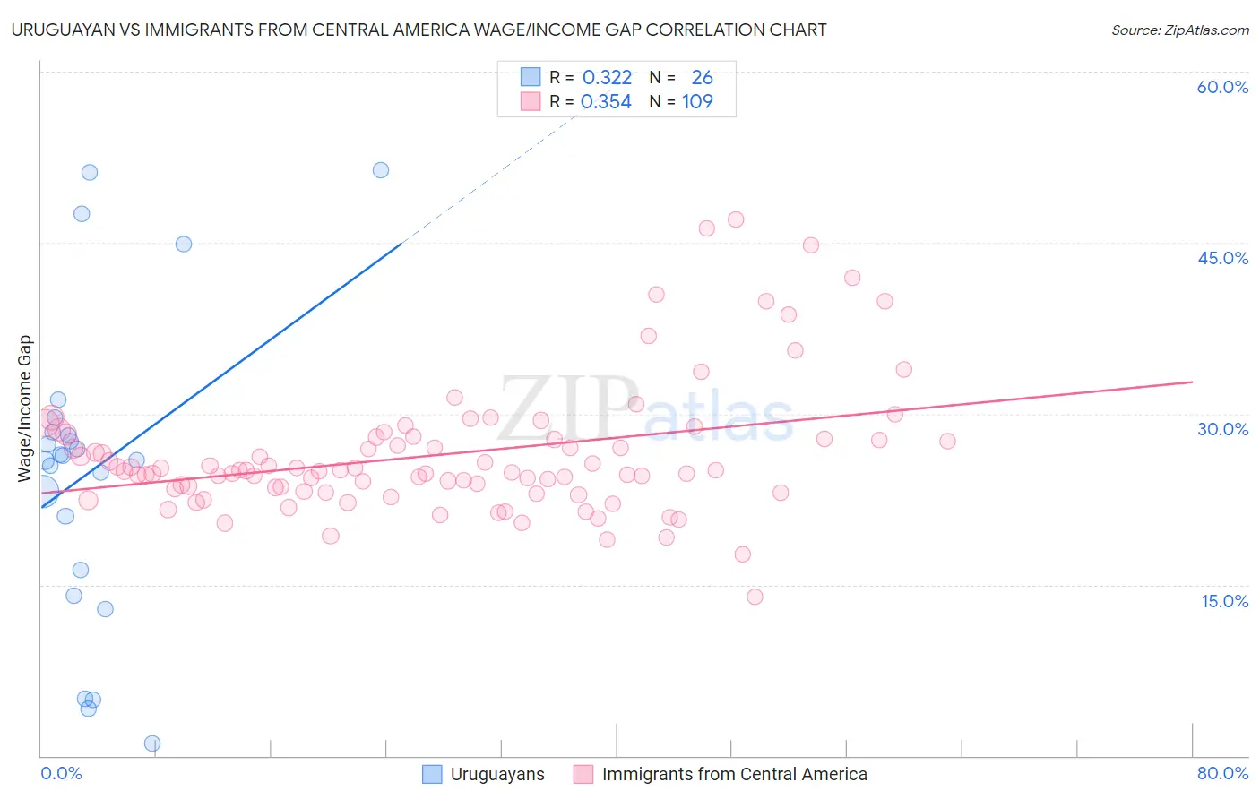 Uruguayan vs Immigrants from Central America Wage/Income Gap