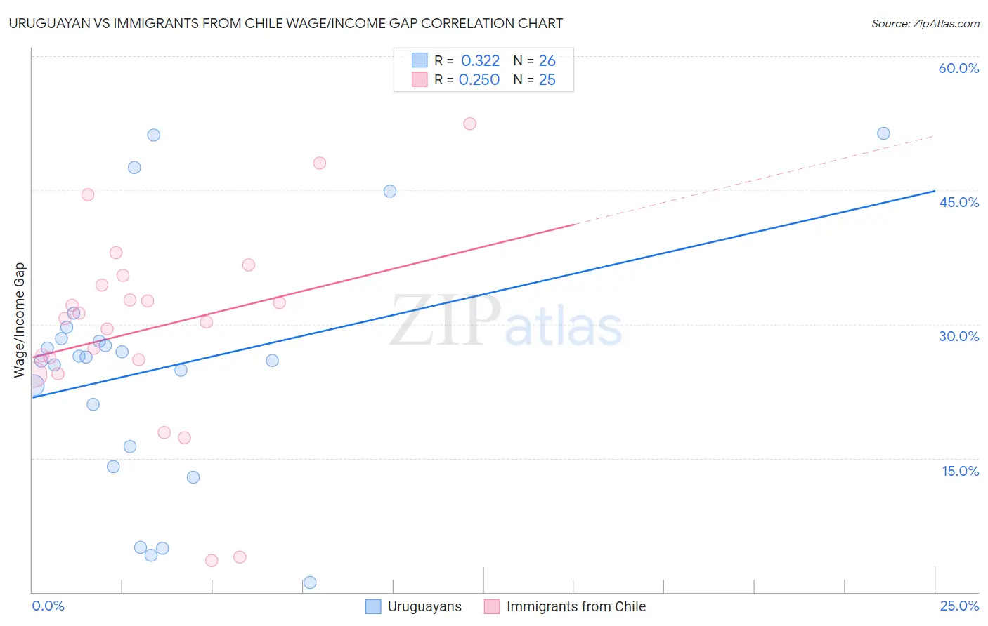 Uruguayan vs Immigrants from Chile Wage/Income Gap