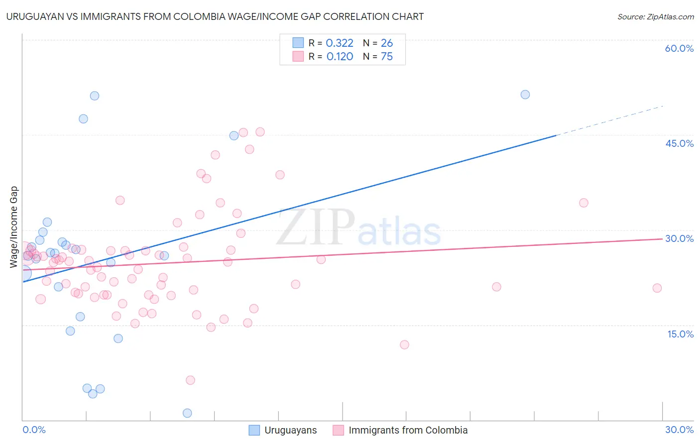 Uruguayan vs Immigrants from Colombia Wage/Income Gap