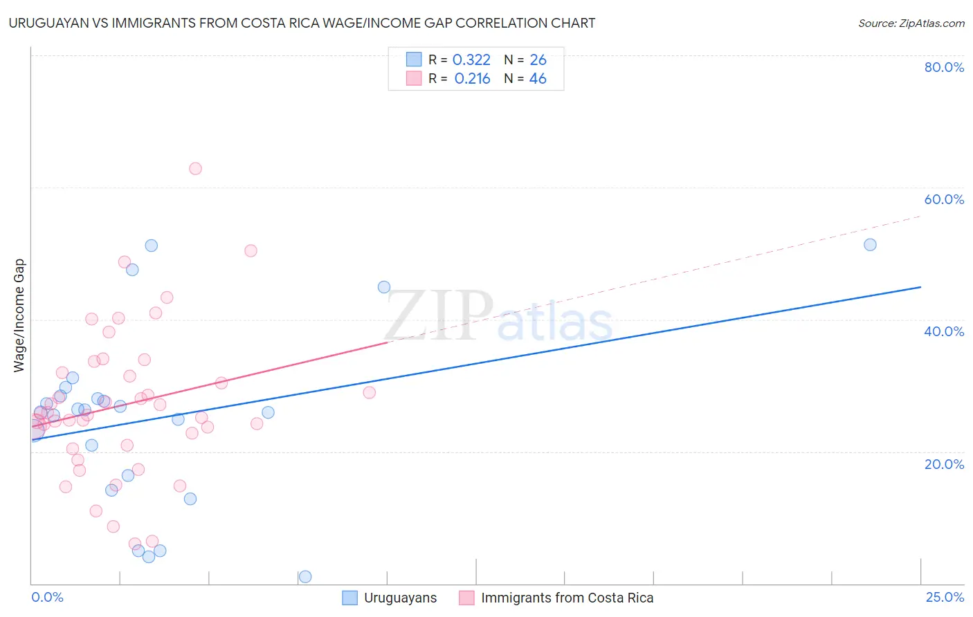 Uruguayan vs Immigrants from Costa Rica Wage/Income Gap