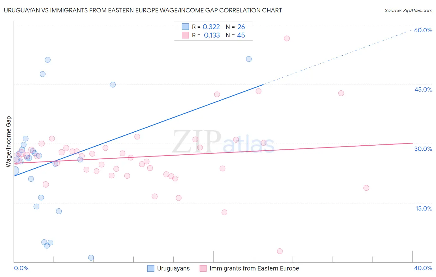 Uruguayan vs Immigrants from Eastern Europe Wage/Income Gap