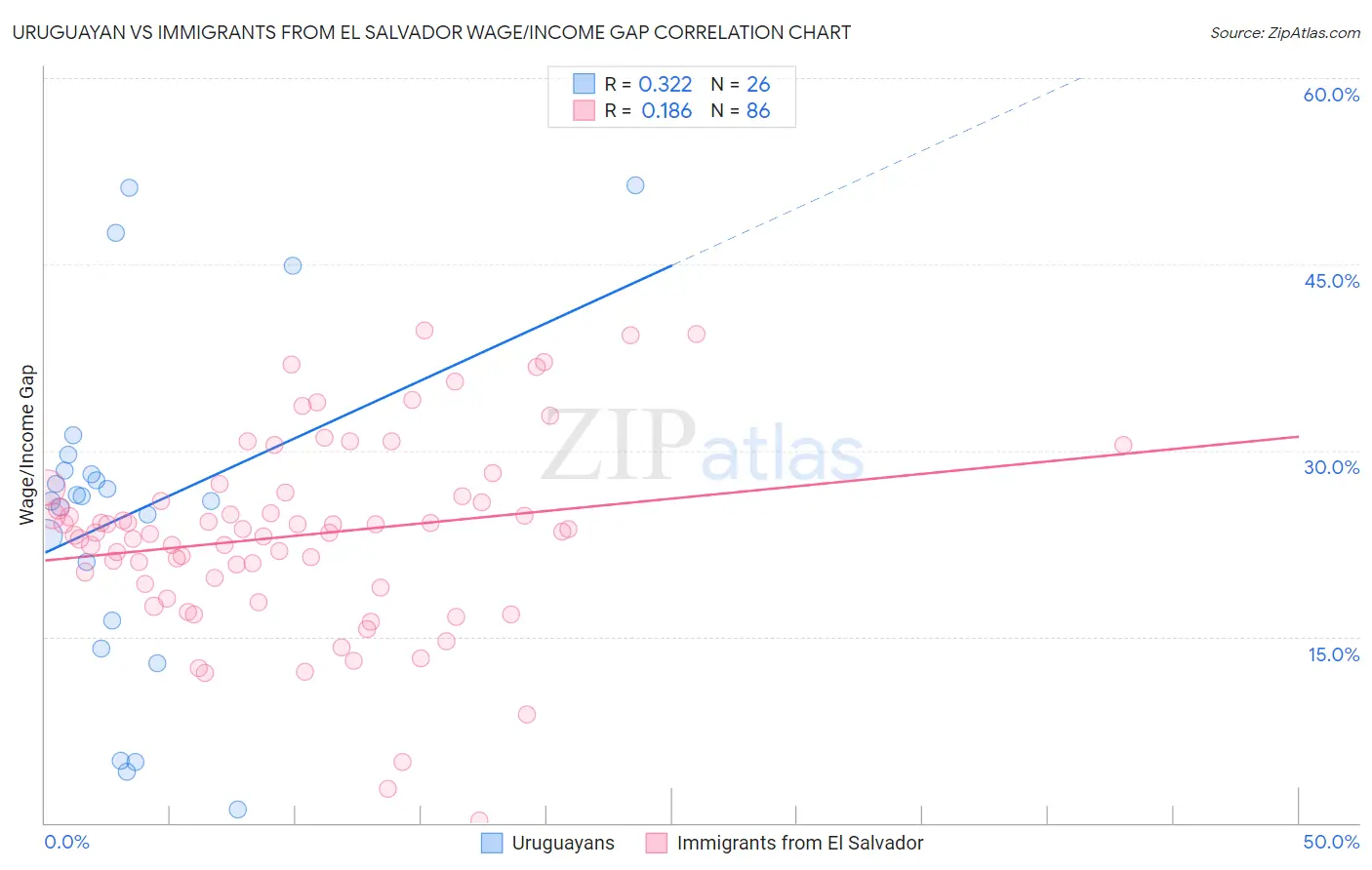 Uruguayan vs Immigrants from El Salvador Wage/Income Gap