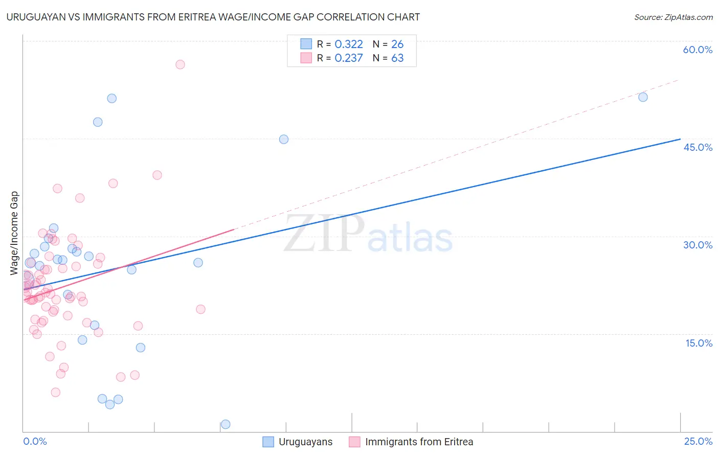 Uruguayan vs Immigrants from Eritrea Wage/Income Gap
