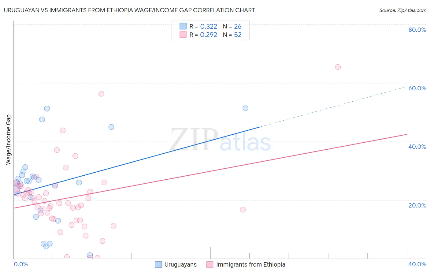 Uruguayan vs Immigrants from Ethiopia Wage/Income Gap
