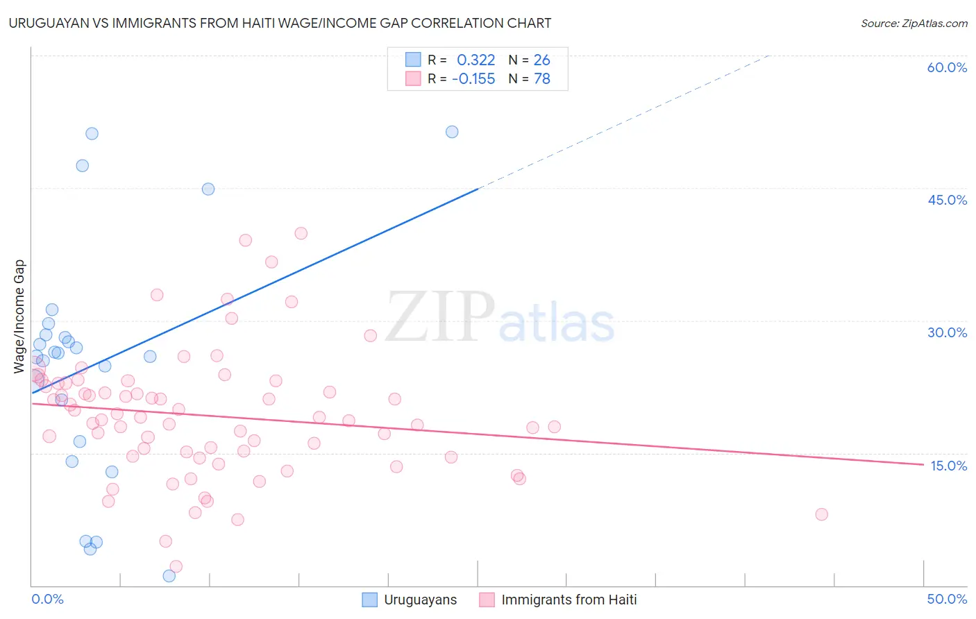 Uruguayan vs Immigrants from Haiti Wage/Income Gap