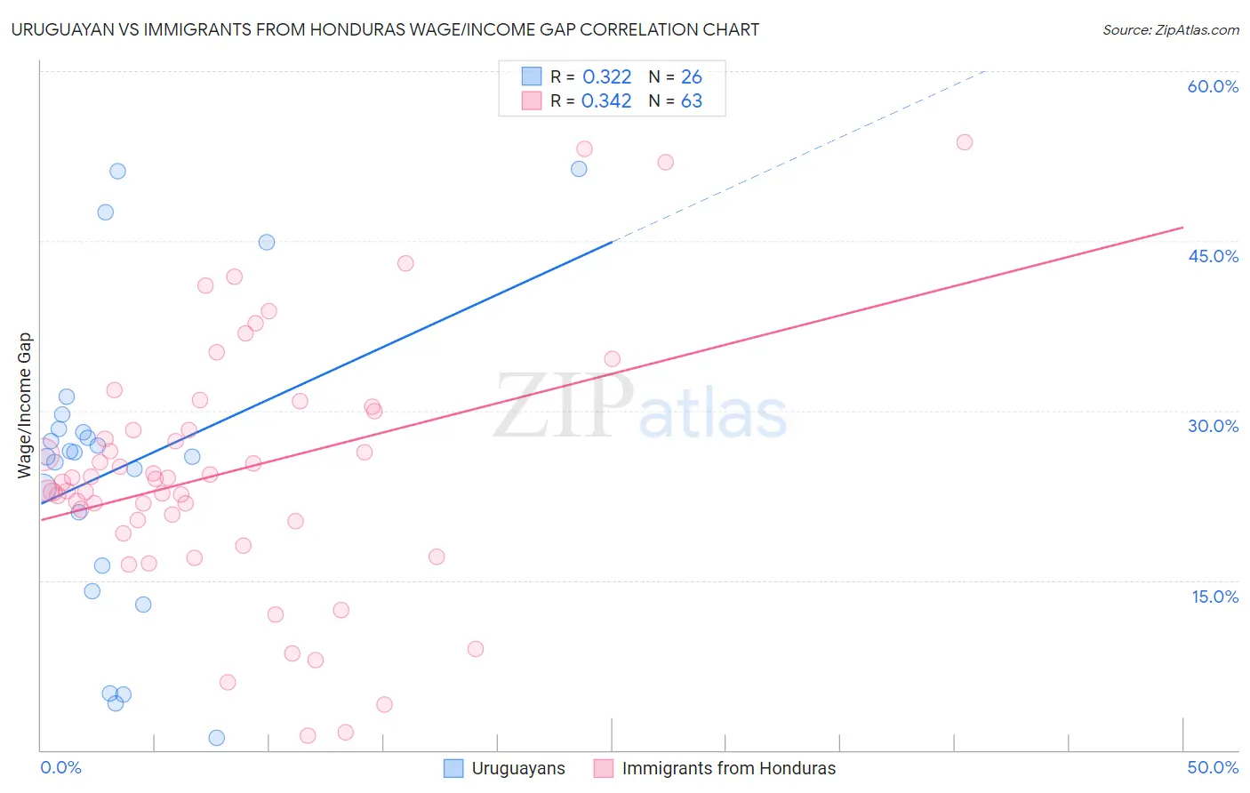 Uruguayan vs Immigrants from Honduras Wage/Income Gap