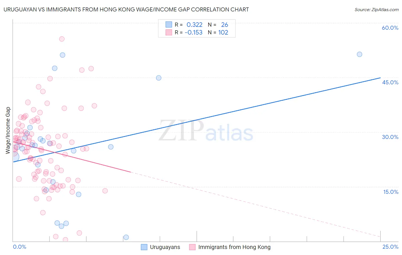 Uruguayan vs Immigrants from Hong Kong Wage/Income Gap