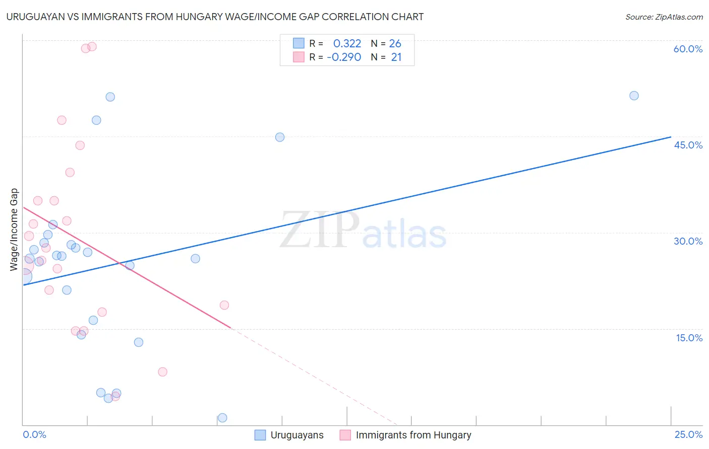 Uruguayan vs Immigrants from Hungary Wage/Income Gap