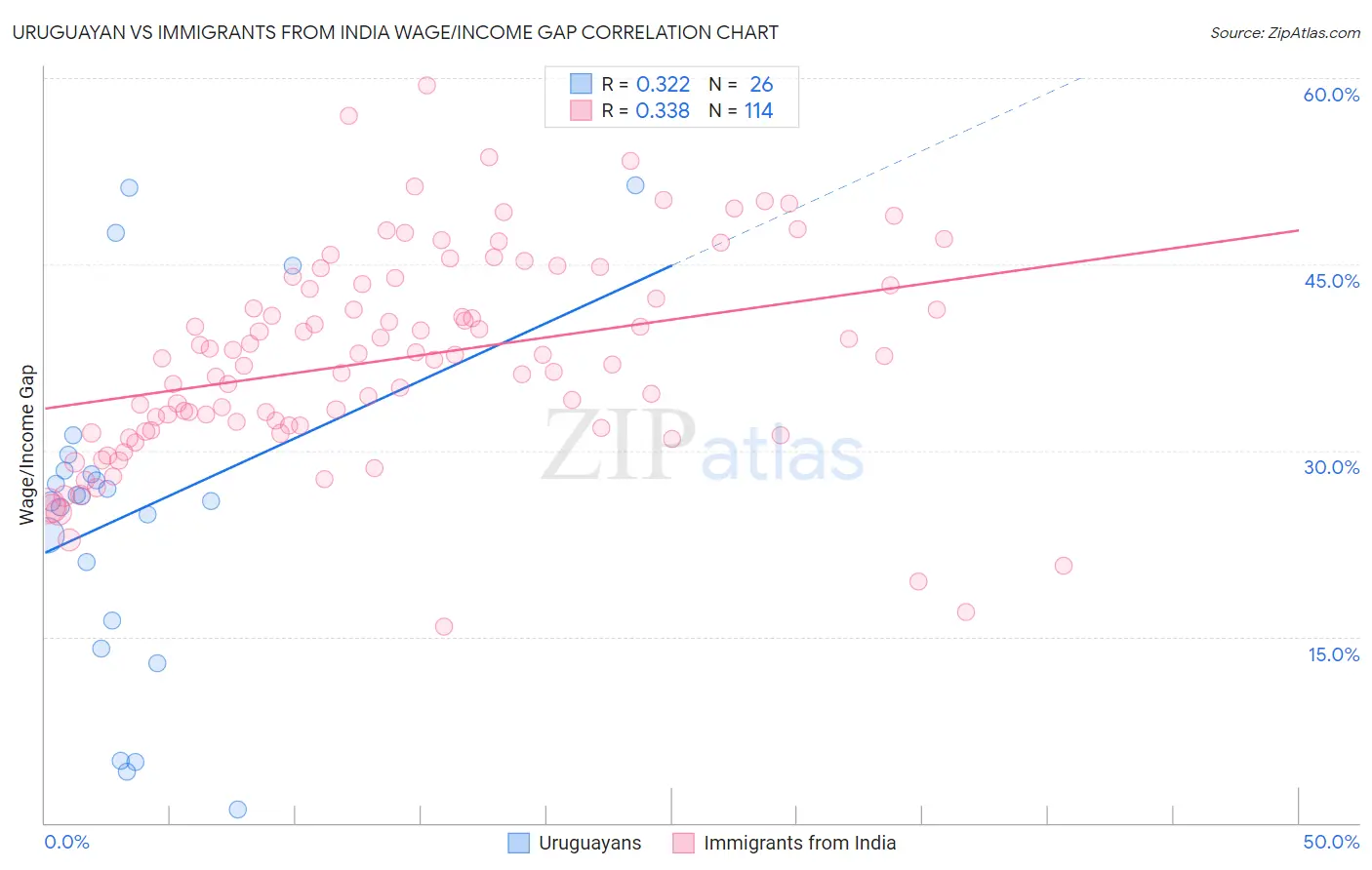 Uruguayan vs Immigrants from India Wage/Income Gap