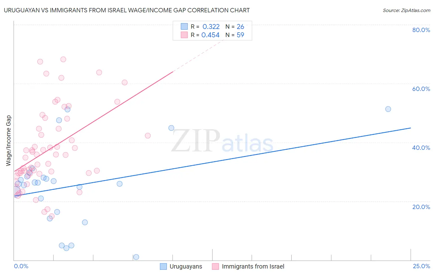 Uruguayan vs Immigrants from Israel Wage/Income Gap