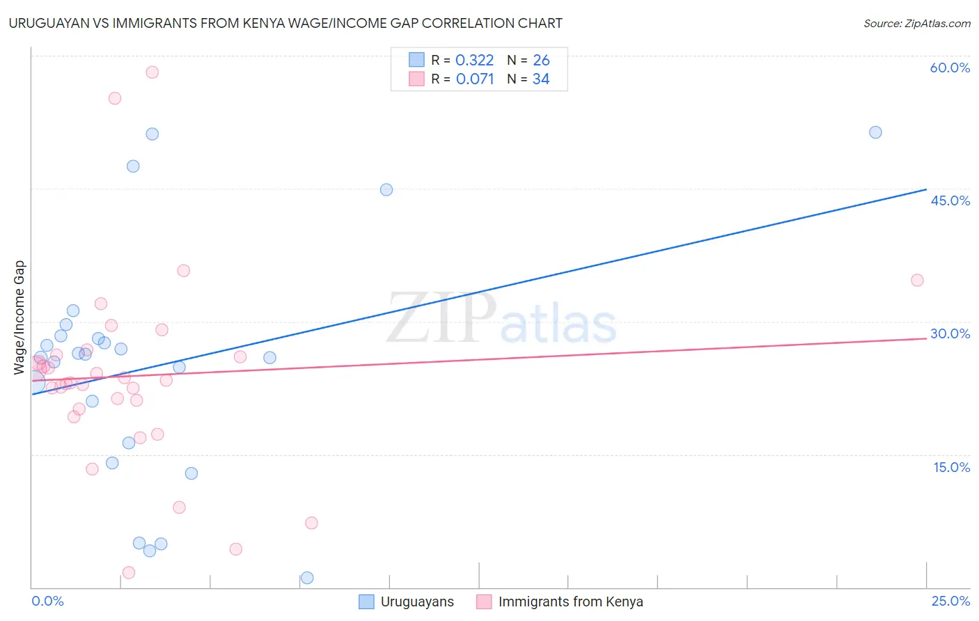 Uruguayan vs Immigrants from Kenya Wage/Income Gap