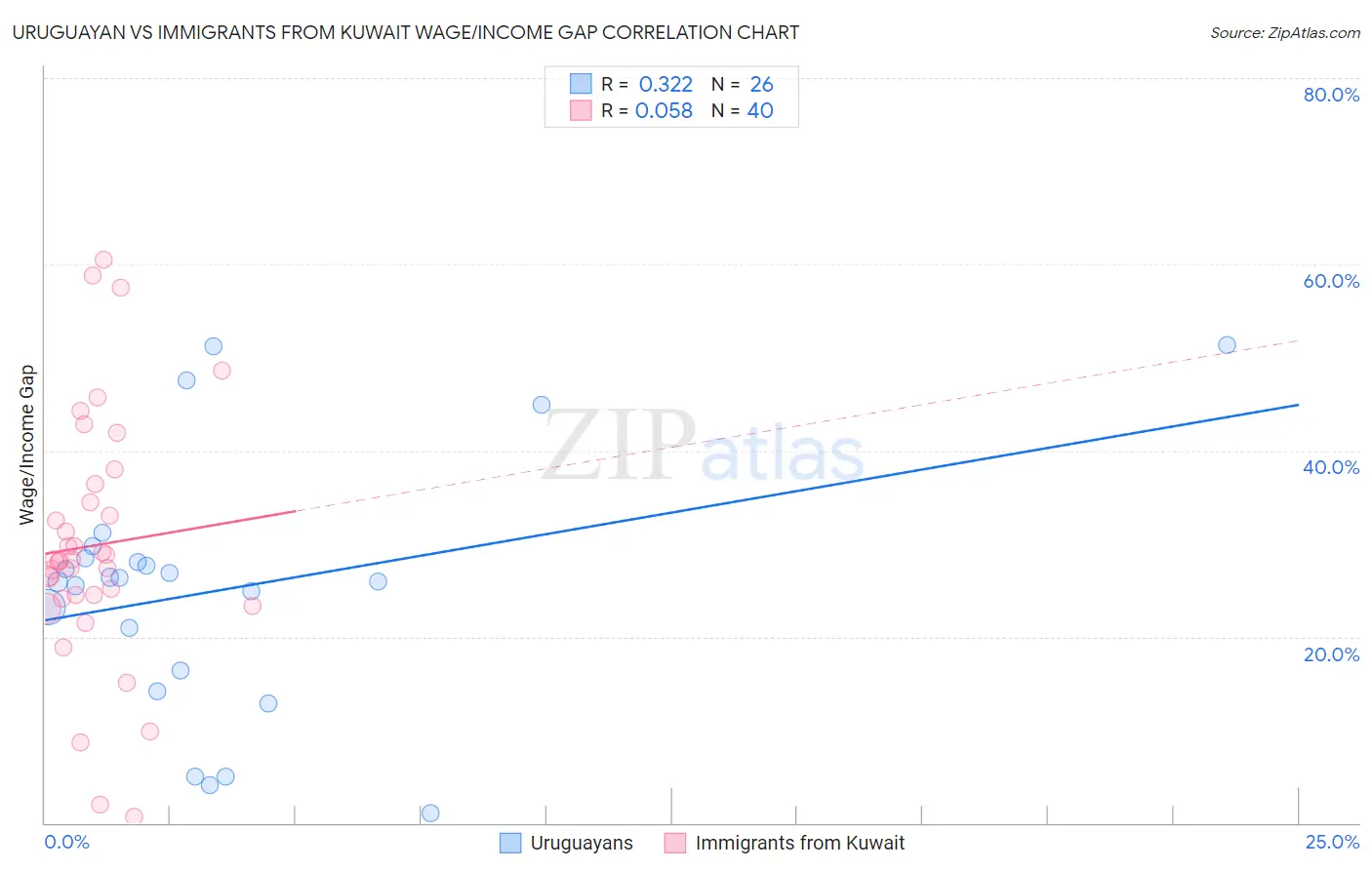 Uruguayan vs Immigrants from Kuwait Wage/Income Gap