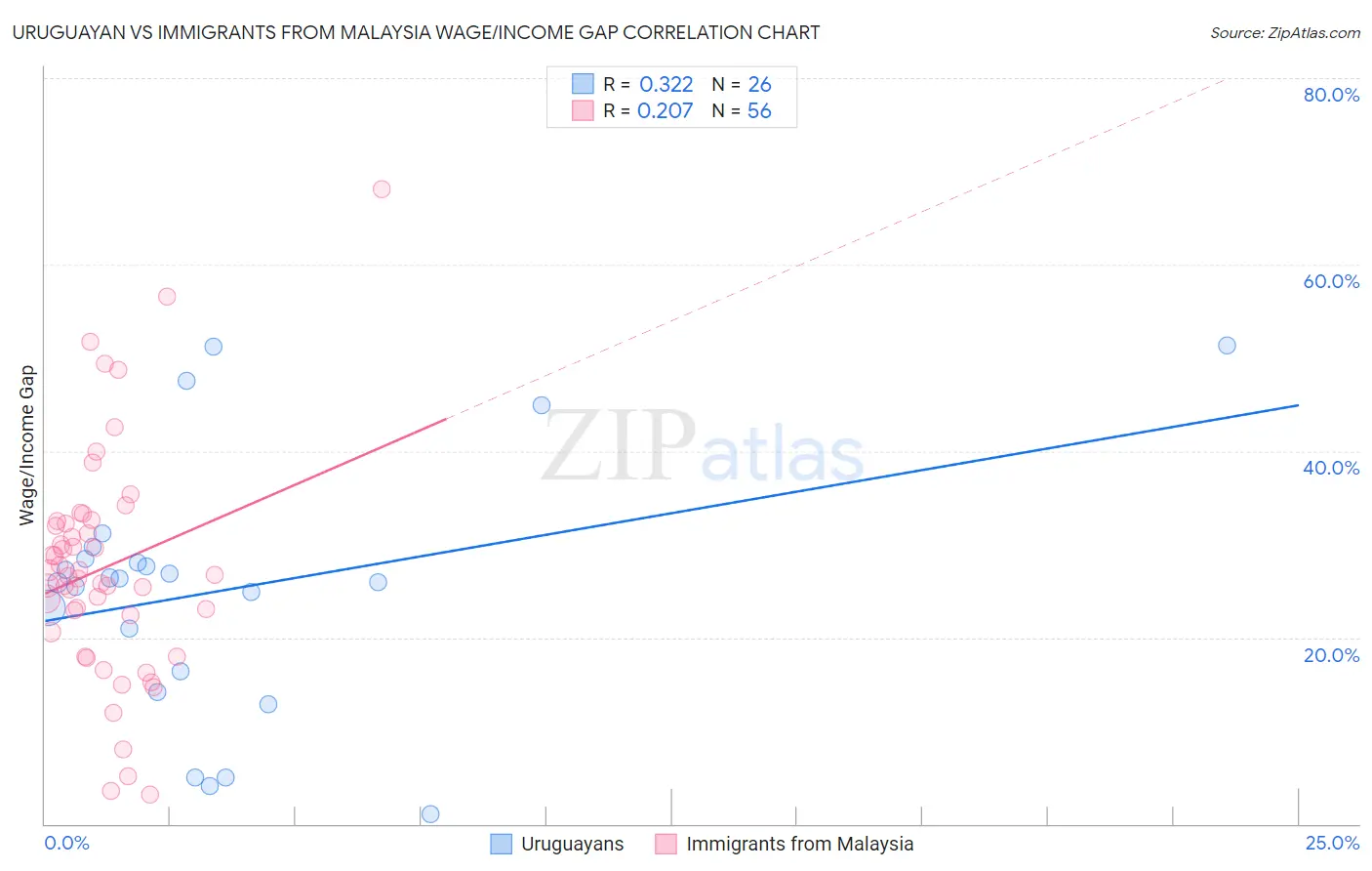 Uruguayan vs Immigrants from Malaysia Wage/Income Gap