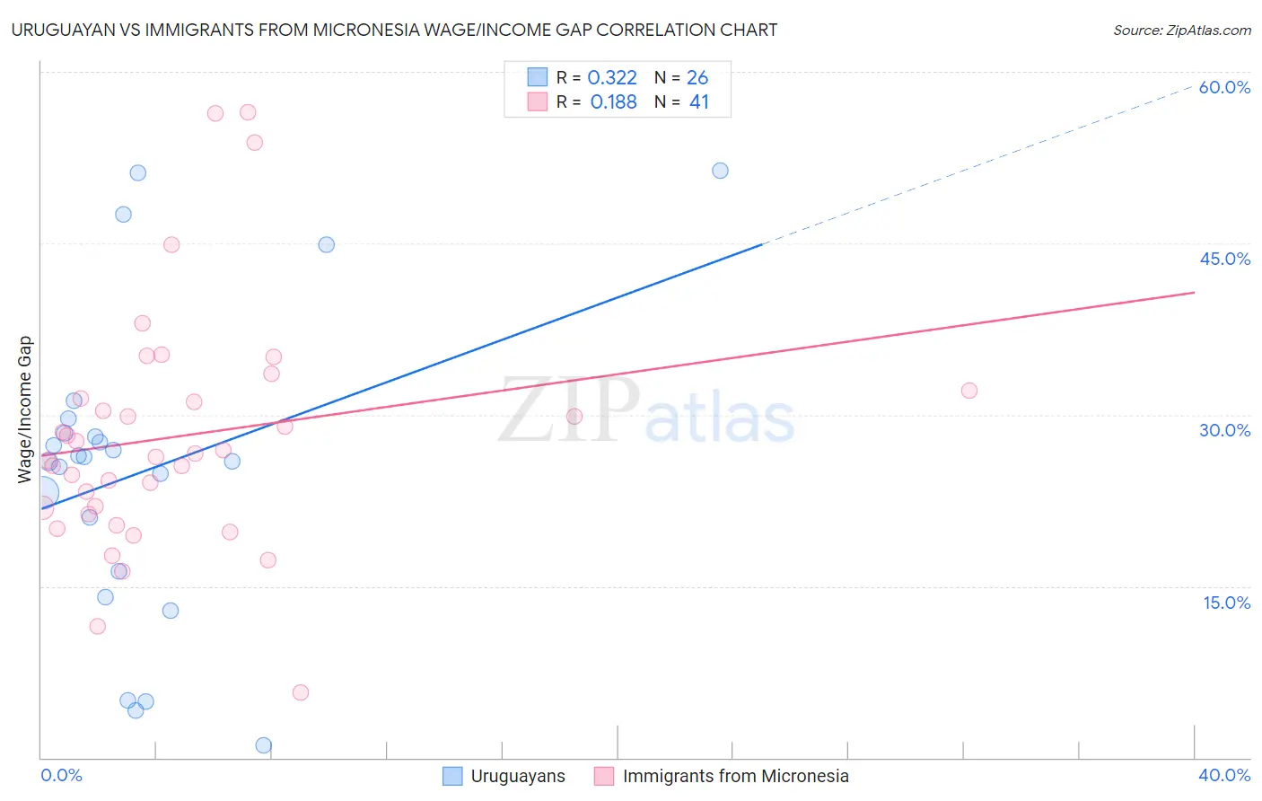 Uruguayan vs Immigrants from Micronesia Wage/Income Gap