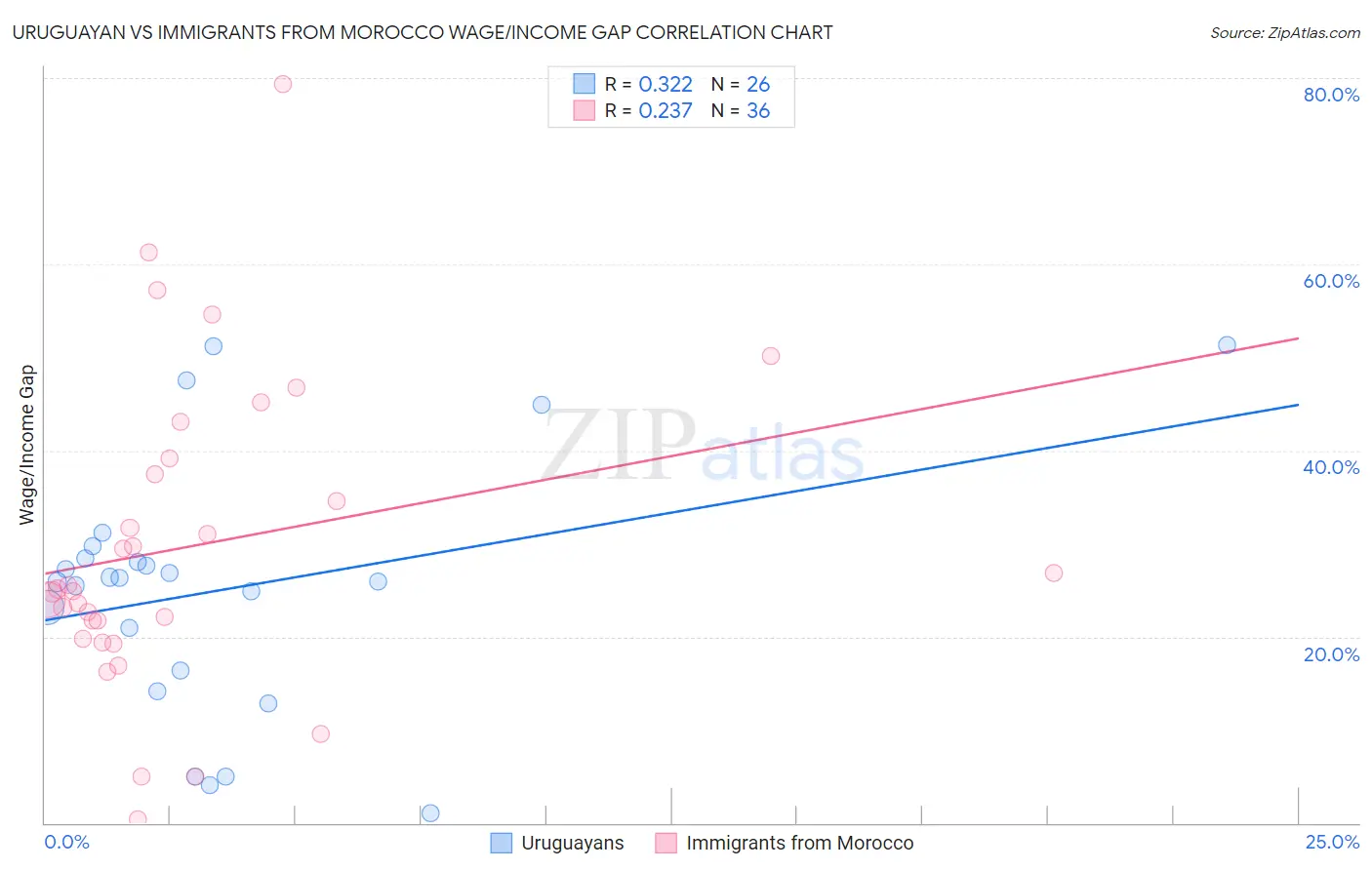 Uruguayan vs Immigrants from Morocco Wage/Income Gap