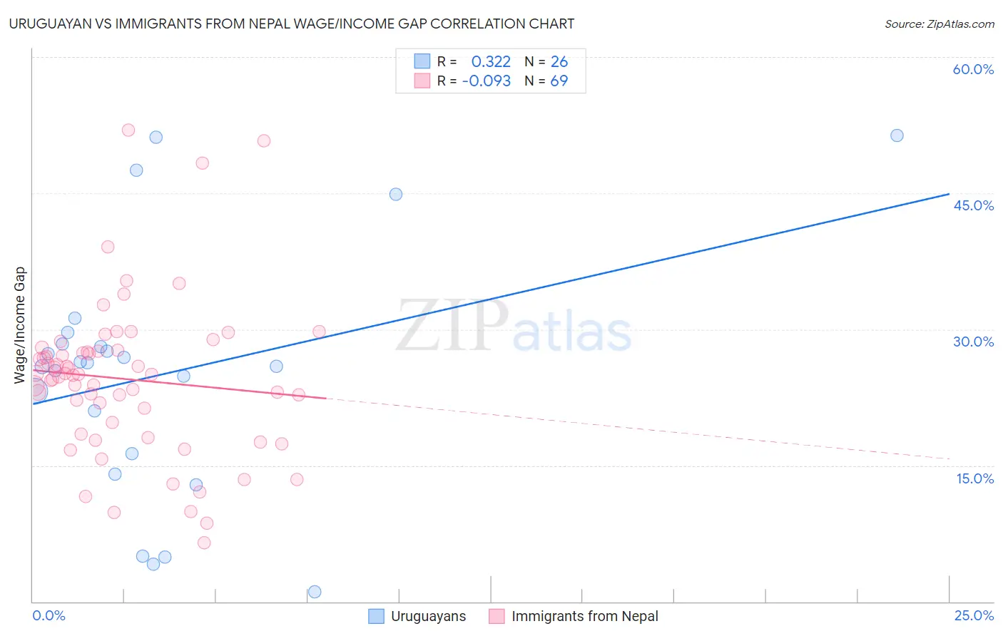 Uruguayan vs Immigrants from Nepal Wage/Income Gap