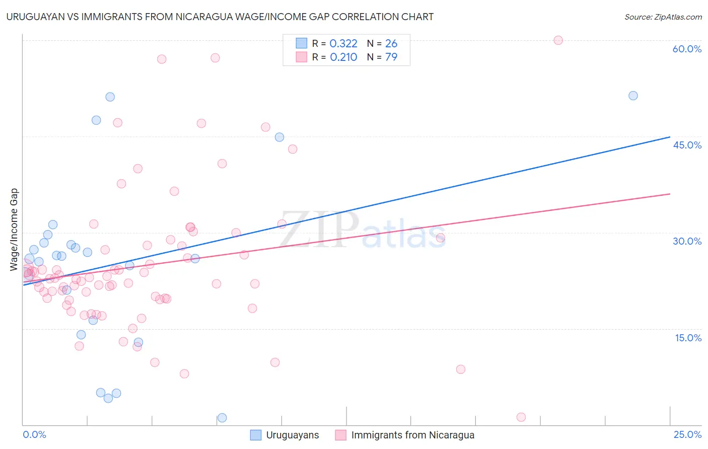 Uruguayan vs Immigrants from Nicaragua Wage/Income Gap