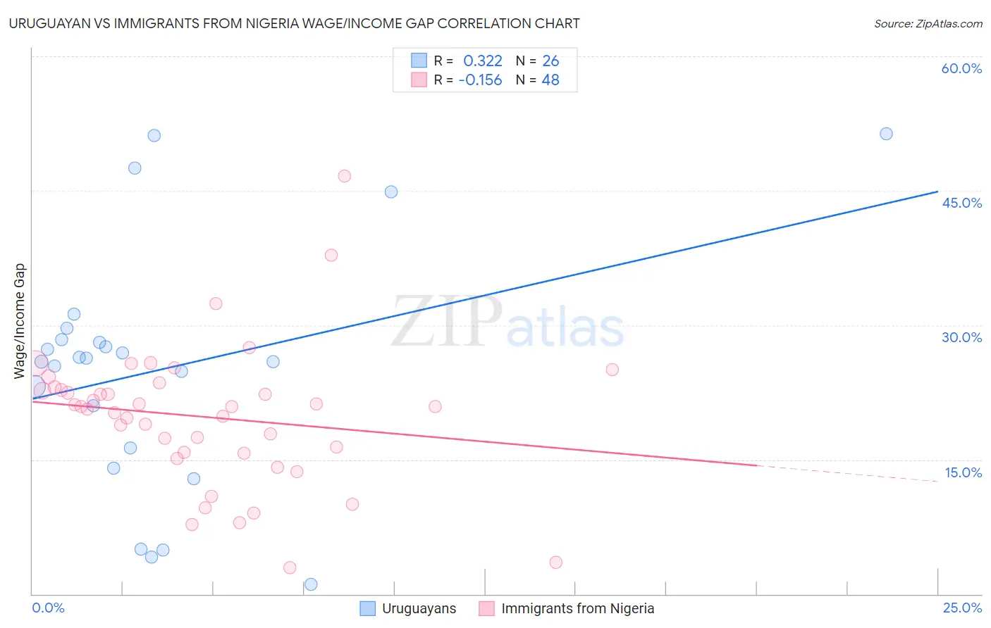 Uruguayan vs Immigrants from Nigeria Wage/Income Gap