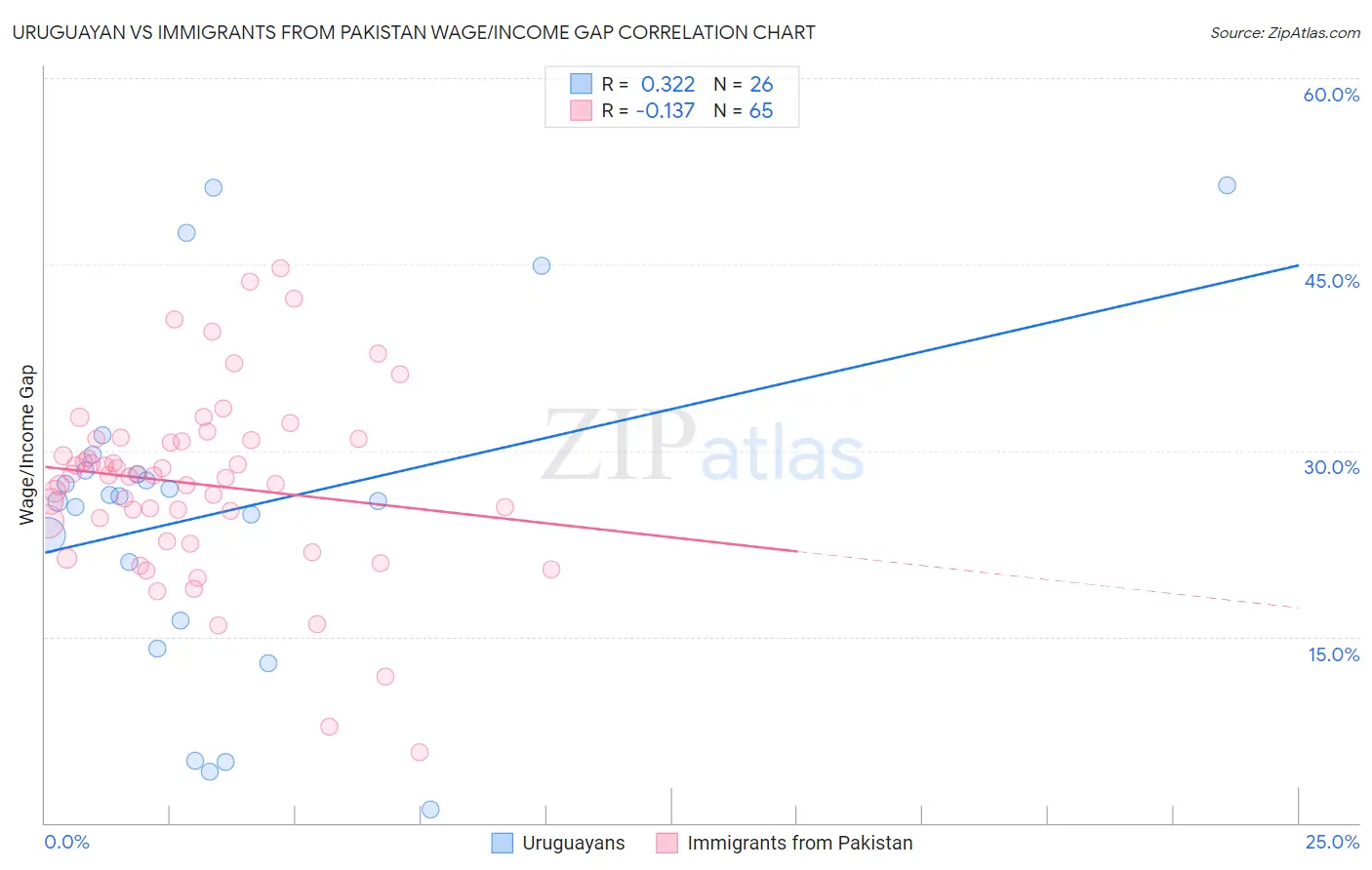 Uruguayan vs Immigrants from Pakistan Wage/Income Gap