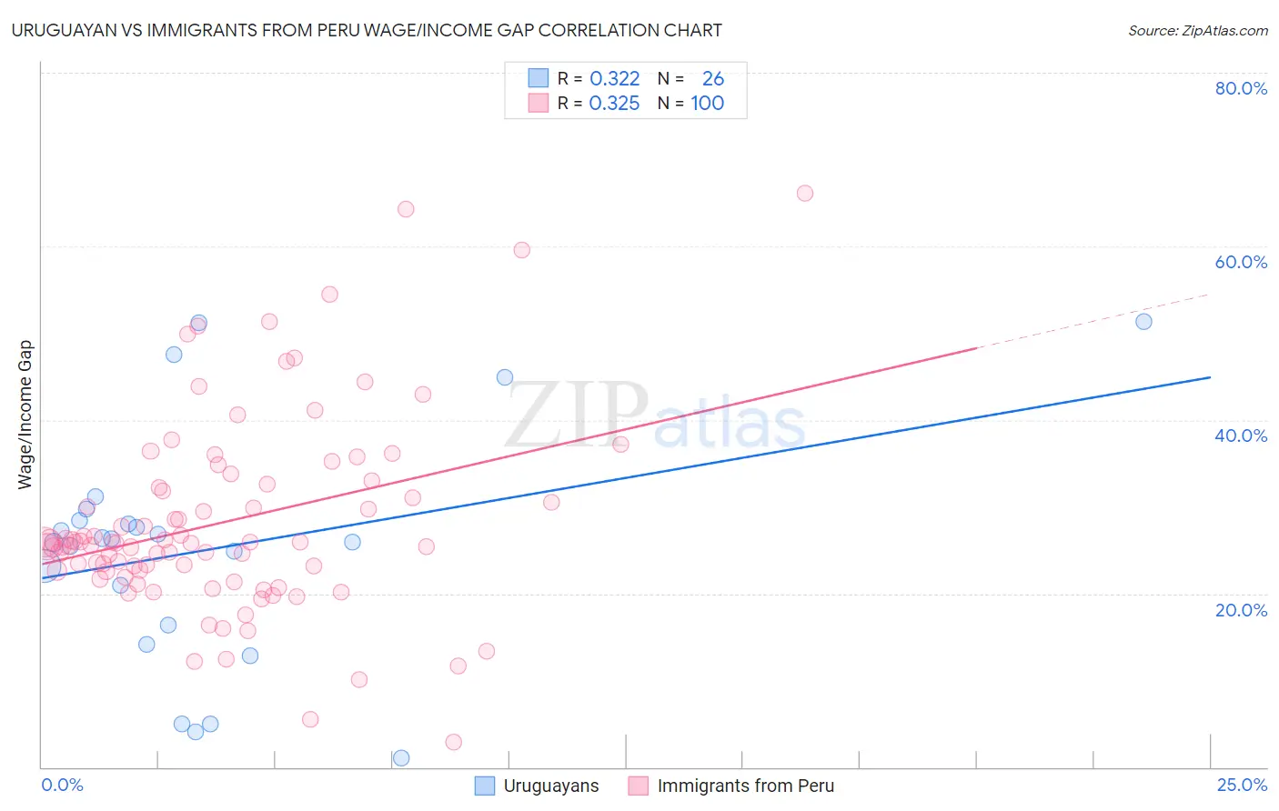 Uruguayan vs Immigrants from Peru Wage/Income Gap
