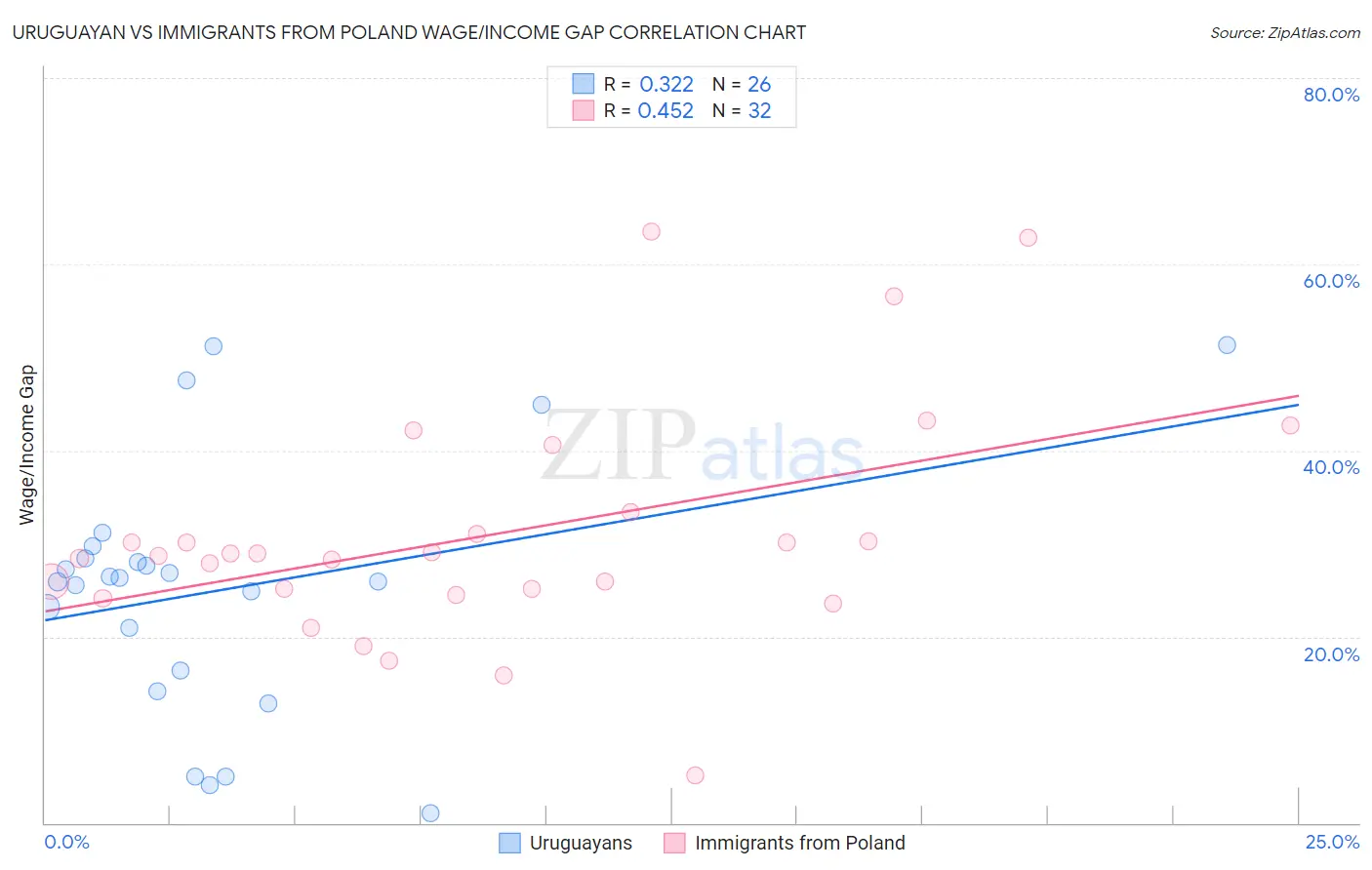 Uruguayan vs Immigrants from Poland Wage/Income Gap