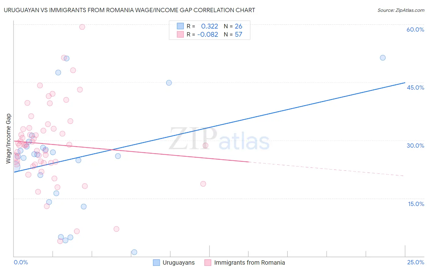 Uruguayan vs Immigrants from Romania Wage/Income Gap