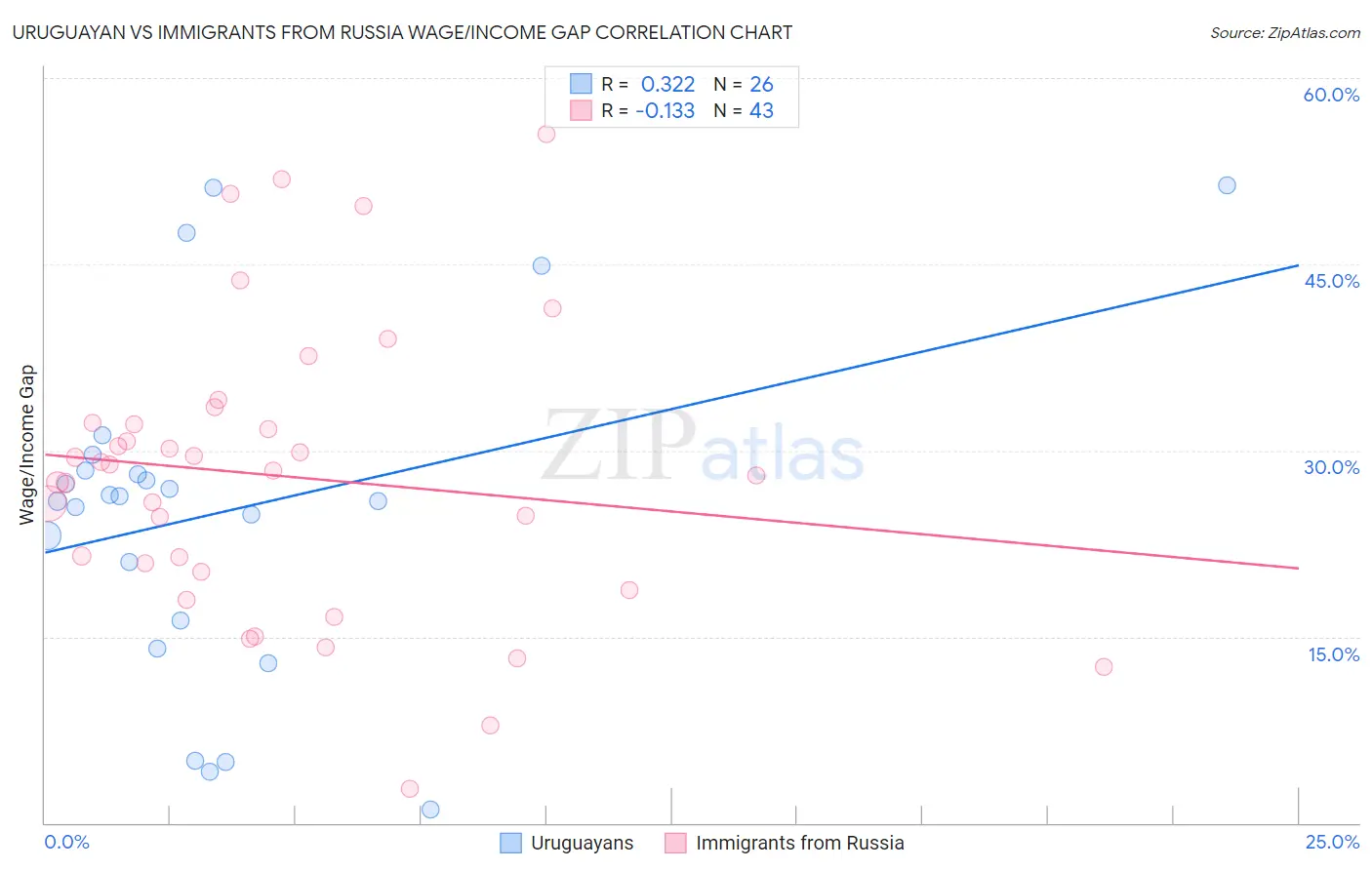 Uruguayan vs Immigrants from Russia Wage/Income Gap