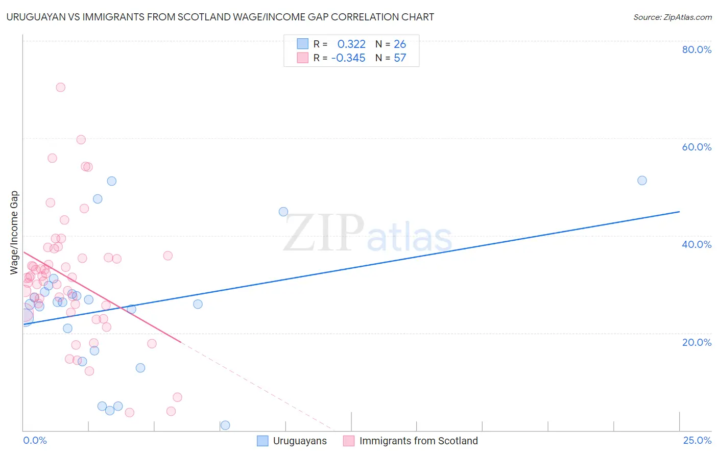 Uruguayan vs Immigrants from Scotland Wage/Income Gap
