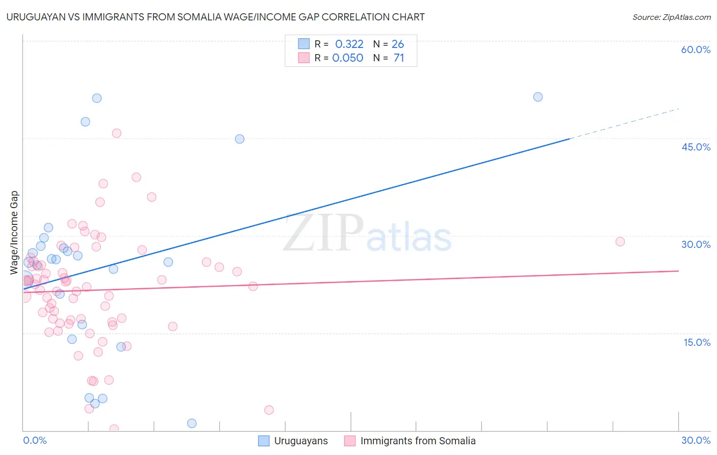 Uruguayan vs Immigrants from Somalia Wage/Income Gap