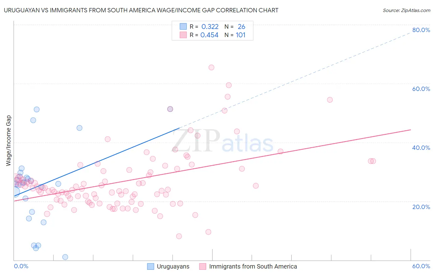 Uruguayan vs Immigrants from South America Wage/Income Gap